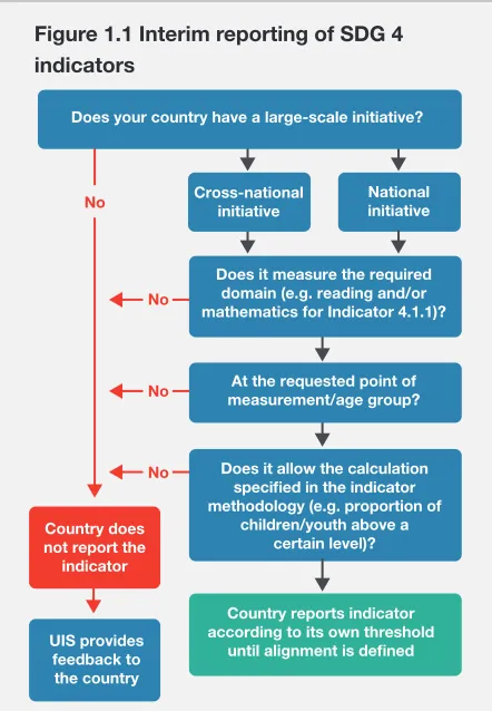 Figure 1.1 Interim reporting of SDG 4 