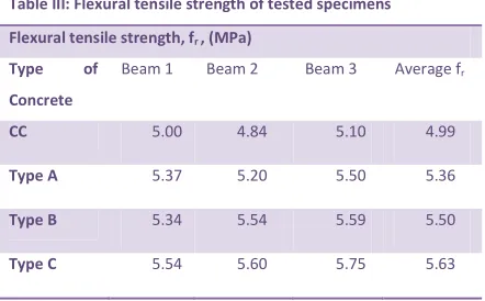 Table III: Flexural tensile strength of tested specimens 