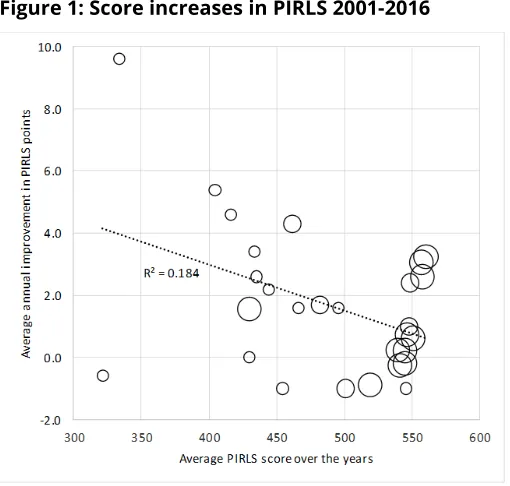 Figure 1: Score increases in PIRLS 2001-2016 