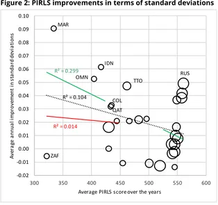 Figure 2: PIRLS improvements in terms of standard deviations 