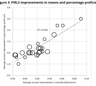 Figure 3: PIRLS improvements in means and percentage proficient 