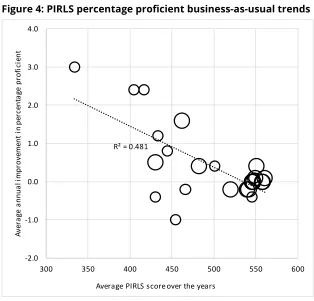 Figure 4: PIRLS percentage proficient business-as-usual trends 