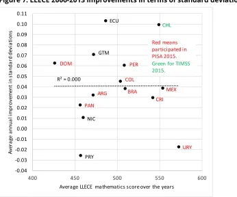 Figure 7: LLECE 2006-2013 improvements in terms of standard deviations 