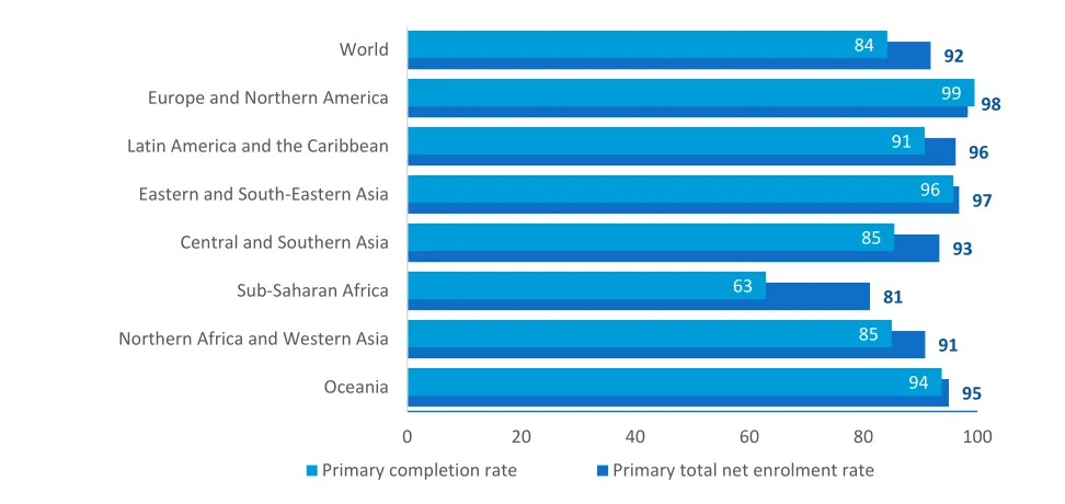 Figure 1. Percentage of children in and completing primary school