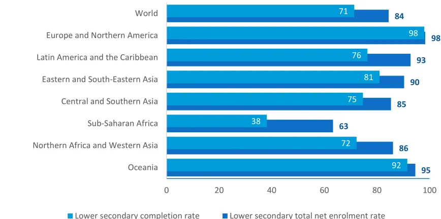 Figure 2. Percentage of children in and completing lower secondary school