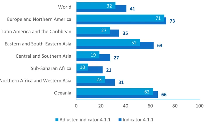 Figure 4. Comparison of results for 4.1.1 adjusted and original indicators; lower secondary, mathematics  Label at bottom should read: Adjusted 4.1.1 indicator 