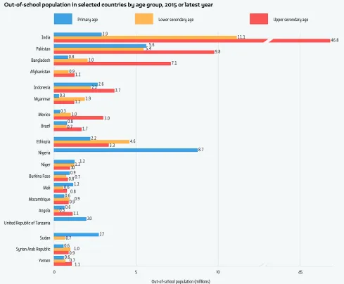 FIGURE 8Out-of-school population in selected countries by age group, 2015 or latest year