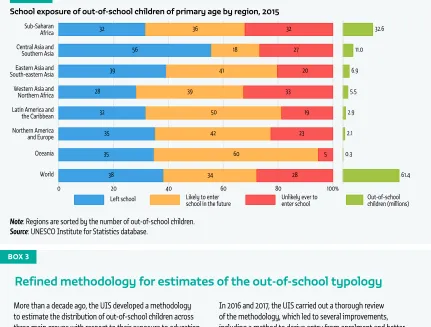 FIGURE 9School exposure of out-of-school children of primary age by region, 2015