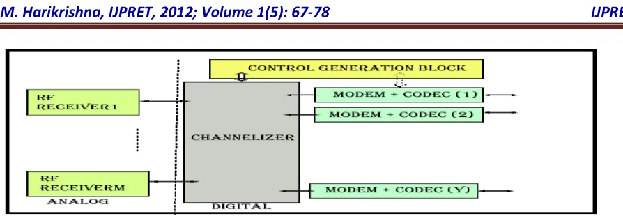 Figure 1 Top level Functional Blocks in a 
