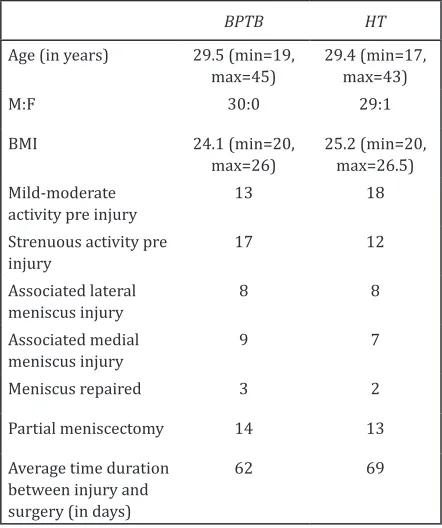 Table 3: Comparison of clinical scores at follow-up of 1 year and 2 years.