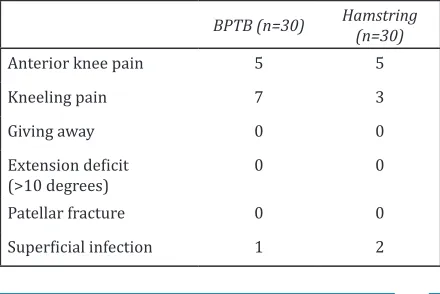 Table 4: Comparison of isolated ACL injuries treated with BPTB versus Hamstring graft.