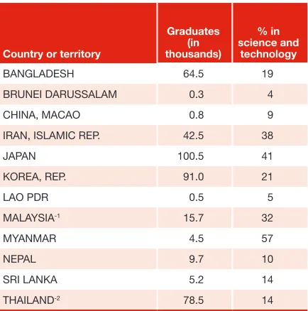 Figure 15. Number of Master’s and doctoral graduates per 100,000 inhabitants by country or 