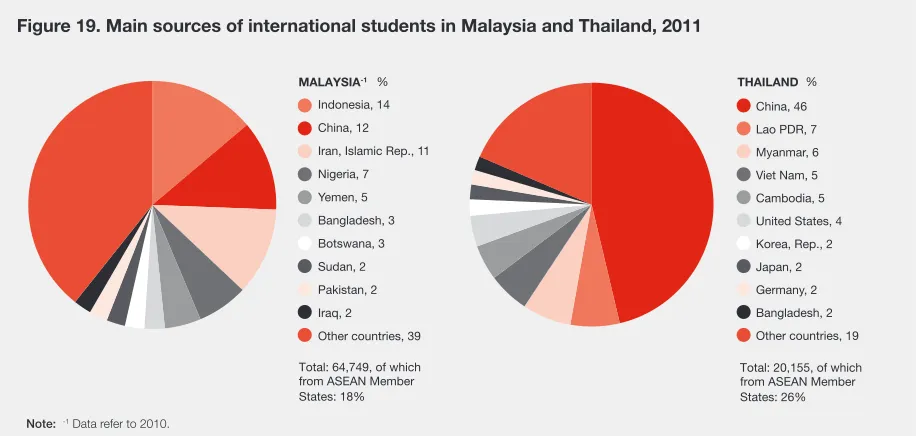 Figure 19. Main sources of international students in Malaysia and Thailand, 2011 