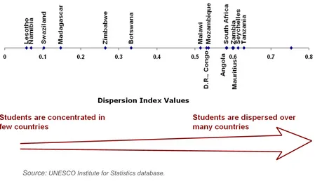 FIGURE 9. DISPERSION INDEX VALUES BY COUNTRY, 2009 