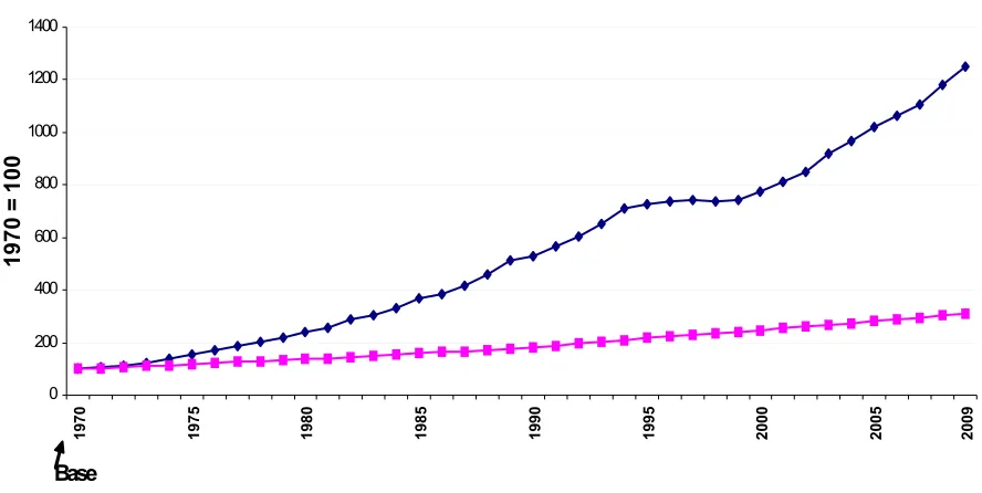 FIGURE 1. CHANGE IN TERTIARY ENROLMENT AND TERTIARY-AGE POPULATION IN 