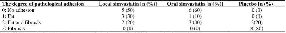 Table 1. Comparison of the degree of clinical adhesion between the study groups Local simvastatin Oral simvastatin 