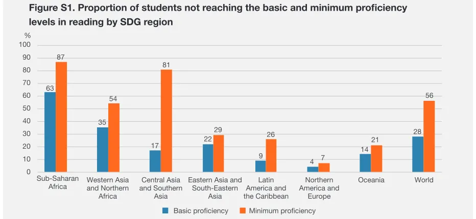 Figure S1. Proportion of students not reaching the basic and minimum proﬁciency 