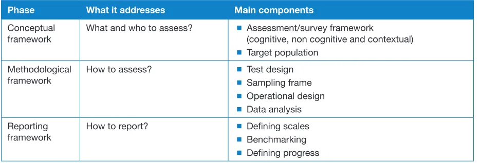Table S1. Key phases in an assessment programme
