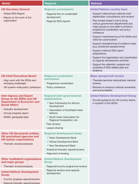 Table 1. Supportive role of the UN system, international organizations and major groups