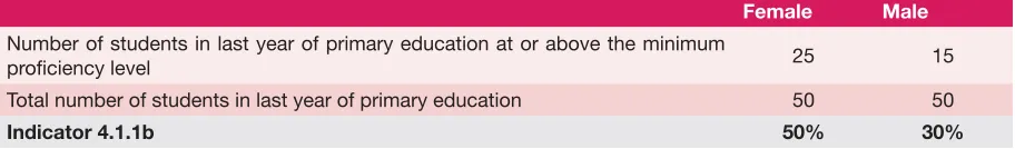 Table 4.5.1. Indicator 4.1.1b in Country A, by sex