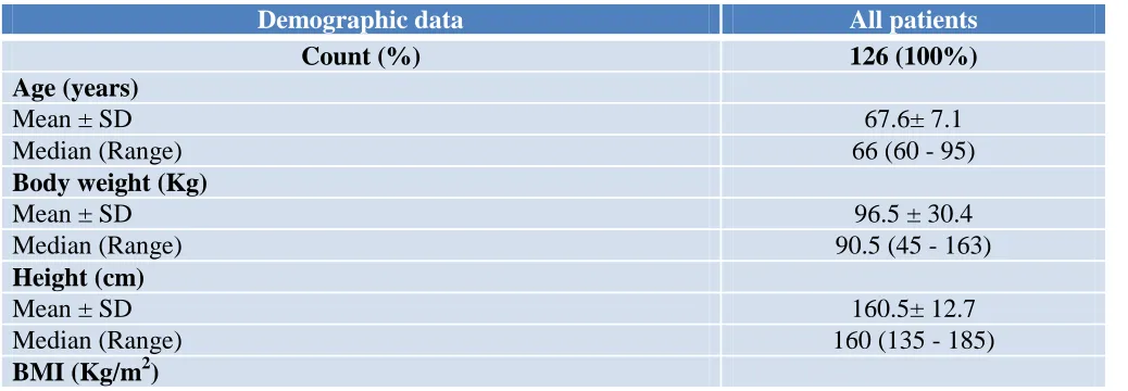 Table 1. Baseline demographic data of the study group. 