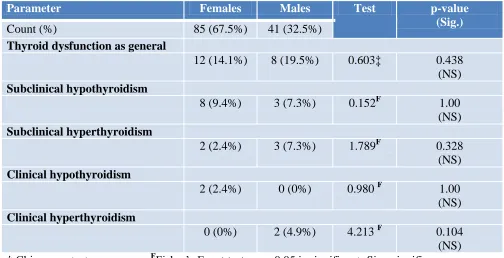 Table 3. Comparison between subjects <70 years and those ≥70 years of normal population regarding the thyroid profile