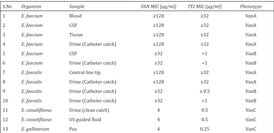 Table 2: Various enterococcus species & van phenotypes in different samples. 