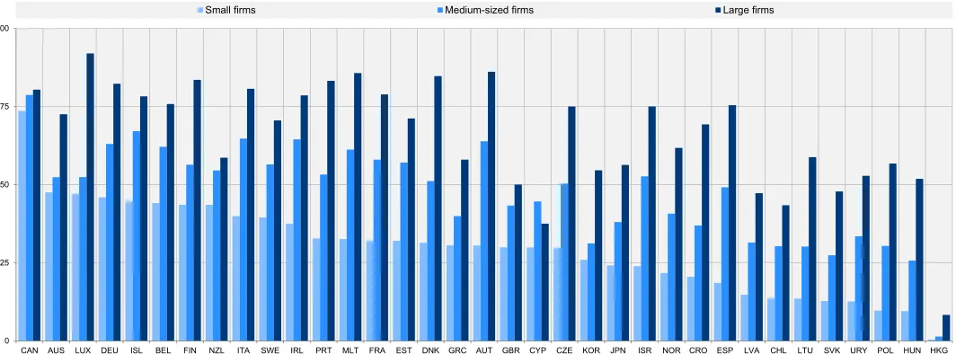 Figure 5. Product or process innovative firms in high-income countries by size class (as a percentage of manufacturing firms in each size class) 