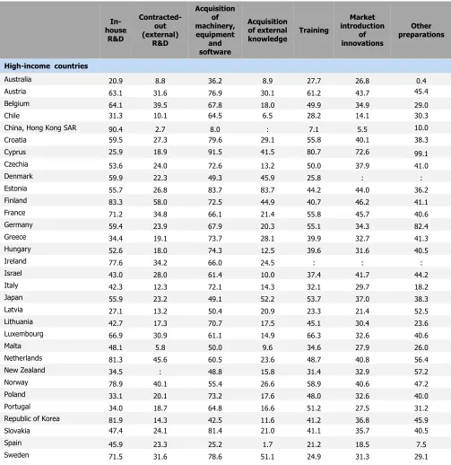 Table 1. Firms that engaged in innovation activities (as a percentage of innovation-active manufacturing firms) 