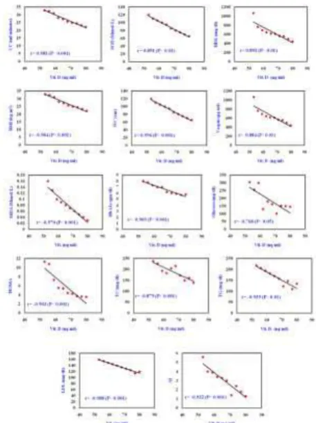 Fig. (6): Correlations between serum vaspin levels and all studied parameters in group 4B"  obese diabetic group after 6 months of following mediterrnean diet" 