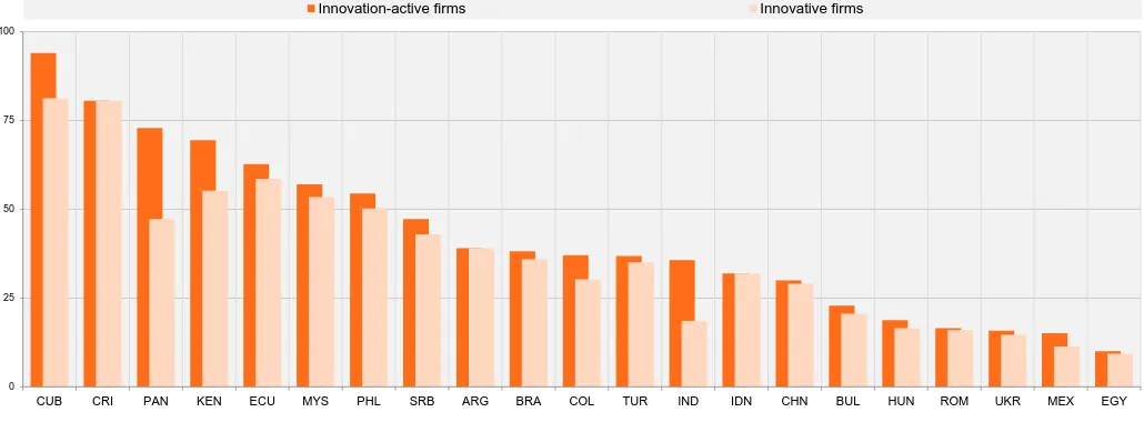 Figure 4. Innovation-active and innovative firms in low- and middle-income countries (as a percentage of manufacturing firms) 