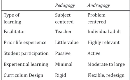 Table 1: Learning styles: Difference between pedagogy and andragogy*.
