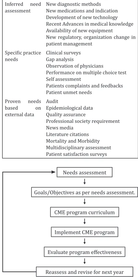 Table 2 Sources of need assessment used for continuous medication education.