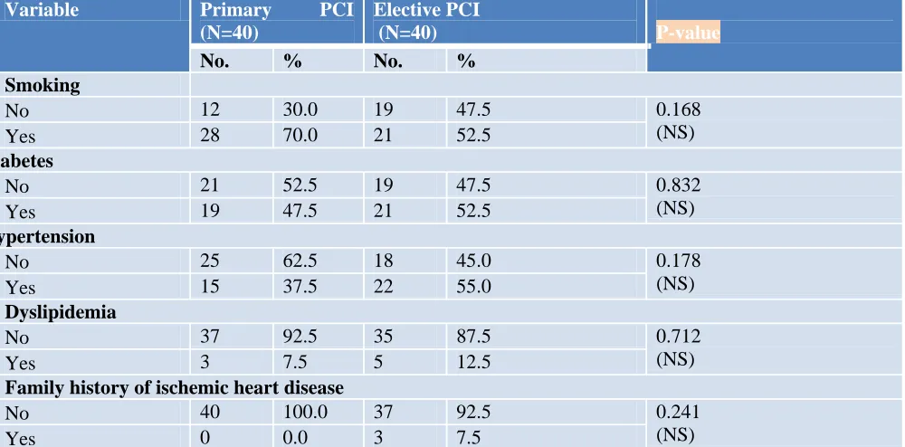Table (2): History of smoking and comorbidities among the studied groups. Variable  Primary PCI Elective PCI  
