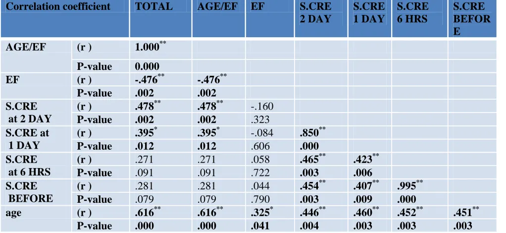 Table (4): The ACEF Score before PCI among the studied groups Item Primary PCI (N=40) Elective PCI 