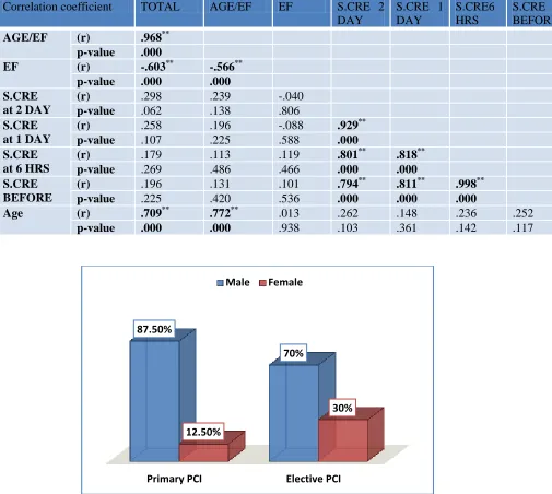 Table (6): correlation matrix between ACEF score and serum creatinine   among the studied primary PCI group