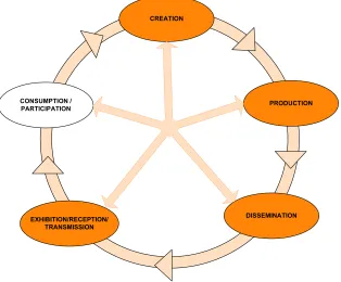 Figure 1.  Culture cycle 