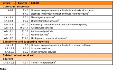 Table 1.  Cultural services as defined by EBOPS codes  