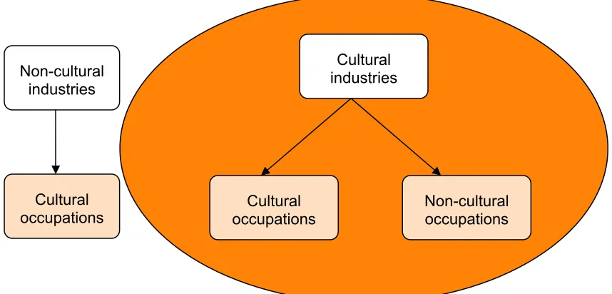 Figure 3.  Cultural employment  