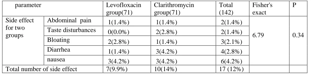 Table (4):  Response to treatment of H.pylori infection by stool antigen of the studied patients 