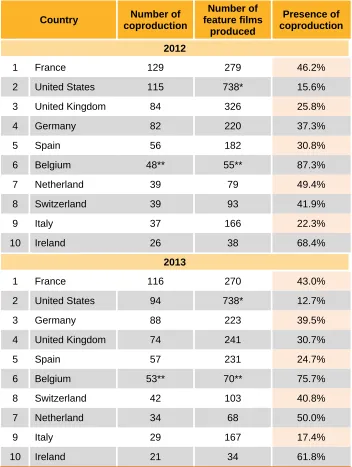 Table 3. Top feature film co-producing countries, 2012 and 2013 