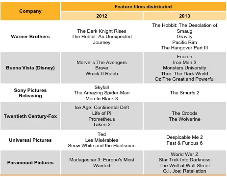 Table 4. Blockbusters distributed by the U.S. majors, 2012 and 2013 