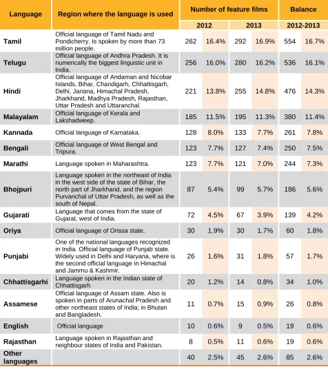 Table 5. Languages used in feature films in India, 2012 and2013 