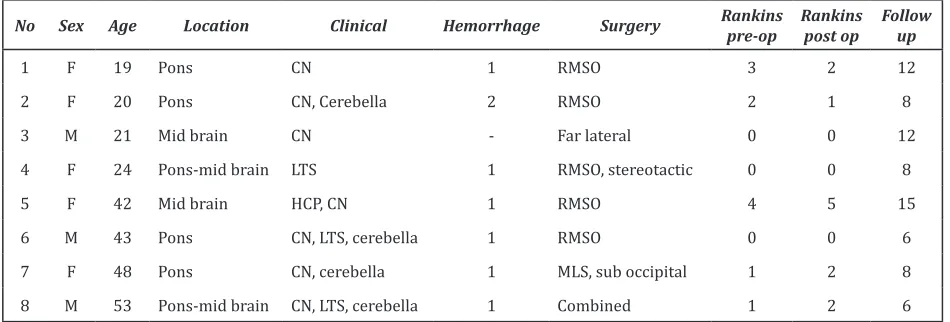Table 1: Patients gender, age and complaints of cavernous malformations.