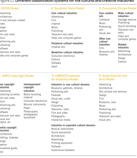 Figure 1.1 Different classification systems for the cultural and creative industries