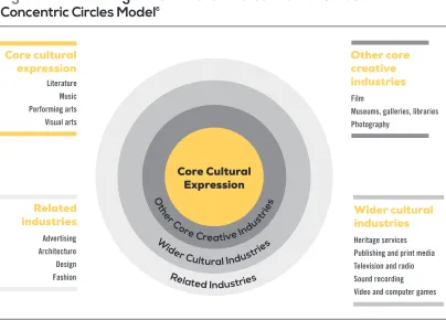 Figure 1.2 Modelling the Cultural and Creative Industries: Concentric Circles Model