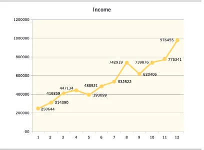 Figure 5.1 Growth of ECCO’s income