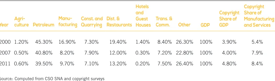 Figure 5.2 Structure of GDP at Constant (2000) Prices by Selected Sectors, including the Copyright Sector, Trinidad and Tobago 2000-2011  