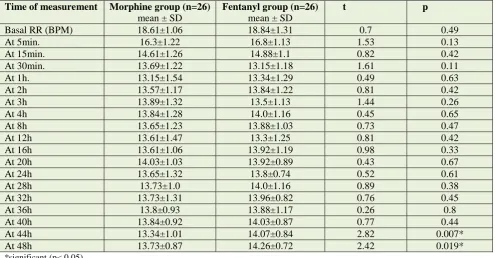 Table 3 Comparison of respiratory rate (RR) (breath per minute) between morphine and fentanyl groups at different times