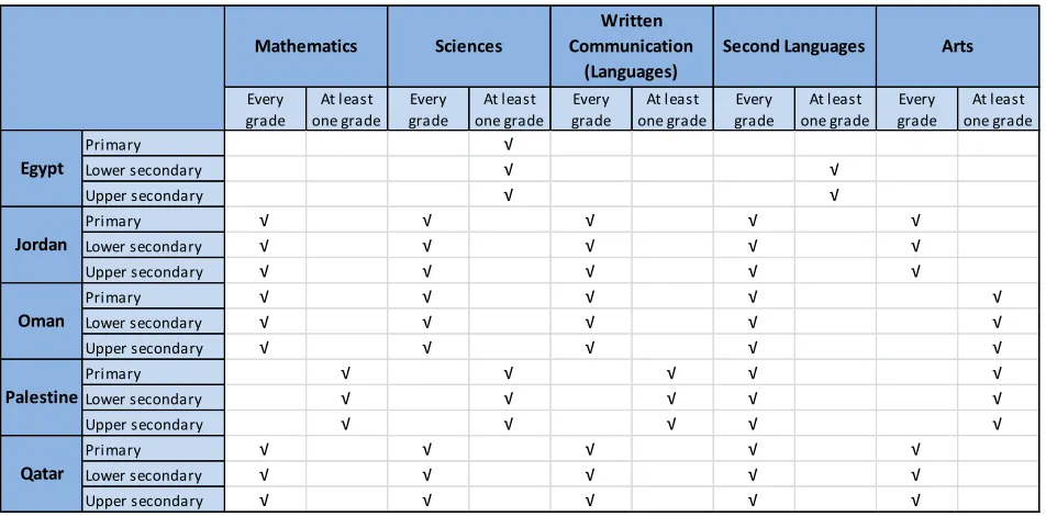 Table 1. Recommendations for ICT-assisted instruction in national curricula, 2011 